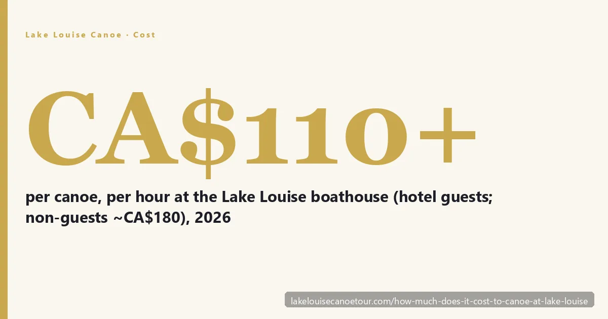 How much it costs to canoe at Lake Louise — a red canoe on the turquoise water below the Victoria Glacier in Banff National Park, with 2026 boathouse rental rates